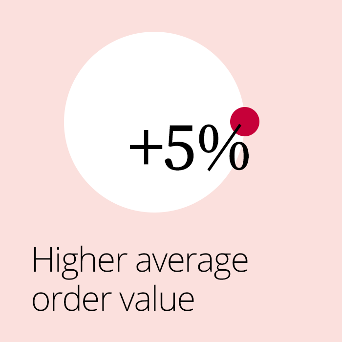 Higher average order value