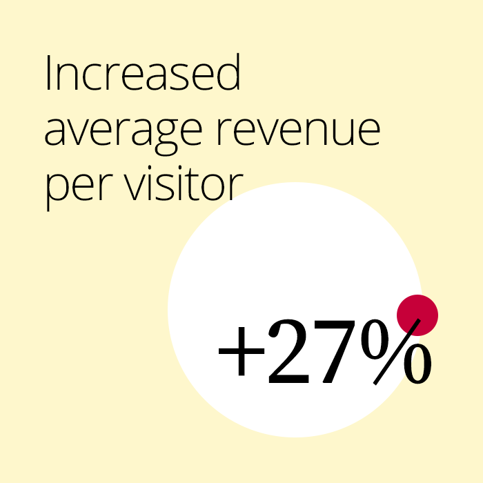 Increased average revenue per visitor