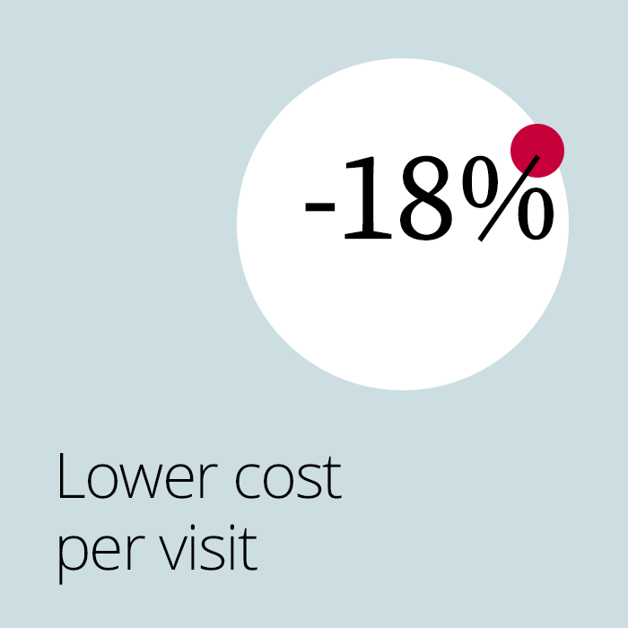 Lower cost per visit