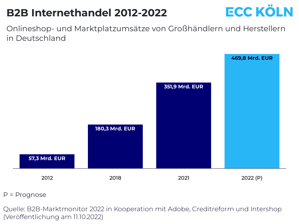 B2B-Internethandel-Umsatz-2012-2022